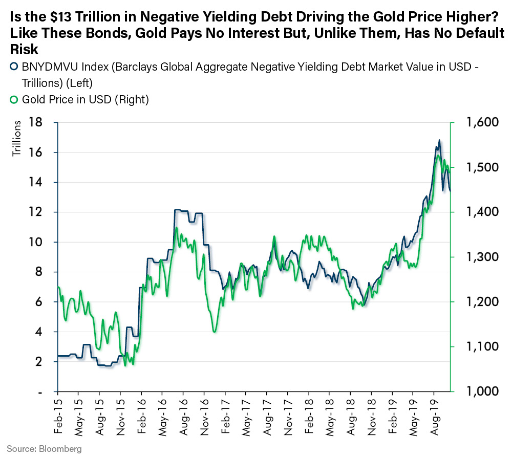 Is the $13 Trillion in Negative Yielding Debt Driving the Gold Price Higher? Like These Bonds, Gold Pays No Interest But, Unlike Them, Has No Default Risk