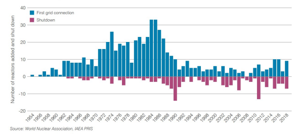 Number of reactors added and shut down