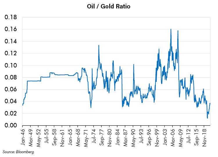 Oil - Gold Ratio