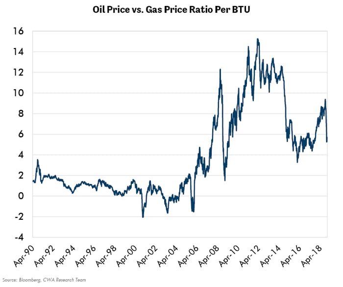 Oil Price vs Gas Price-1