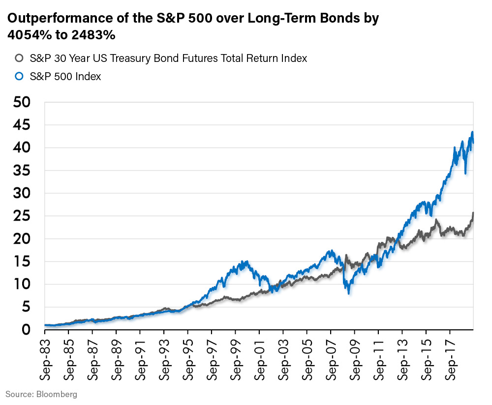 Outperformance of the S&P 500 over Long-Term Bonds