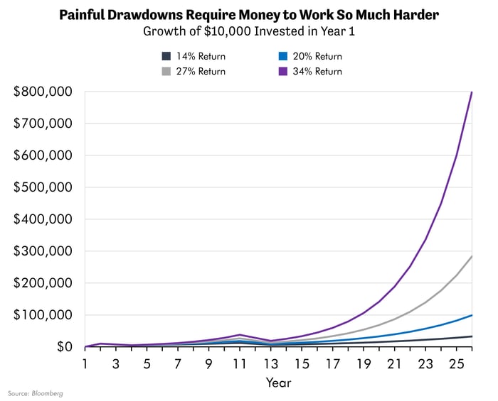 Painful Drawdowns Require Money to Work So Much Harder