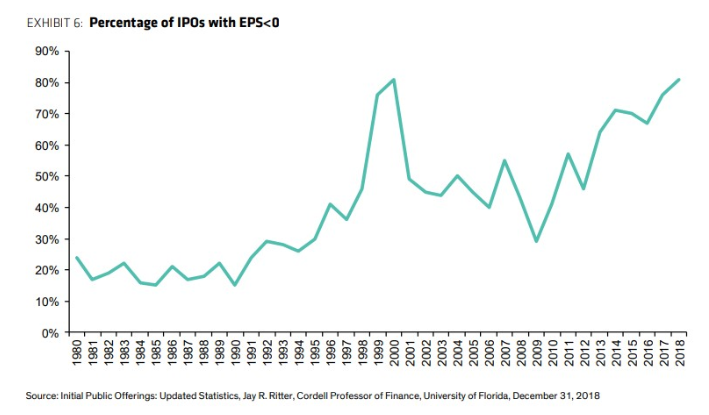 Percentage of IPOs
