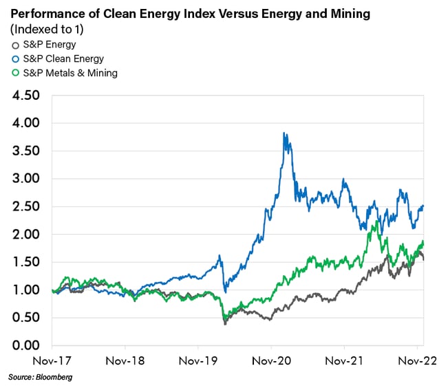 Performance of Clean Energy Index Versus Energy and Mining