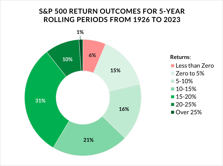 S&P 500 Return Outcomes for 5-Year Rolling Periods from 1926 - 2023