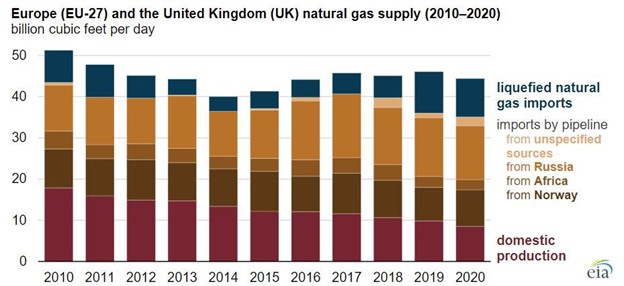 Europe and the United Kingdom natural gas supply (2010-2020)