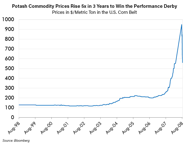 Potash Commodity Prices Rise 5x in 3 Years to Win the Performance Derby