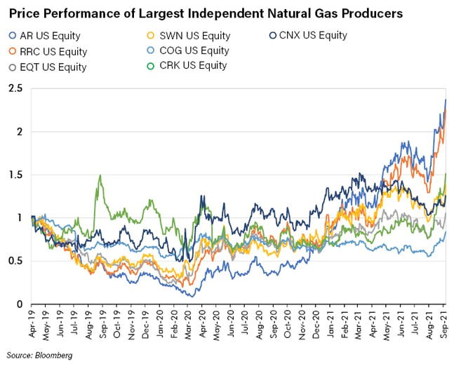 Price Performance of Largest Indep Natural Gas Producers