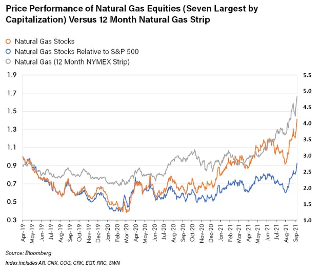 Price Performance of Natural Gas Equities