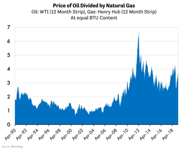 Price of Oil Divided by Natural Gas