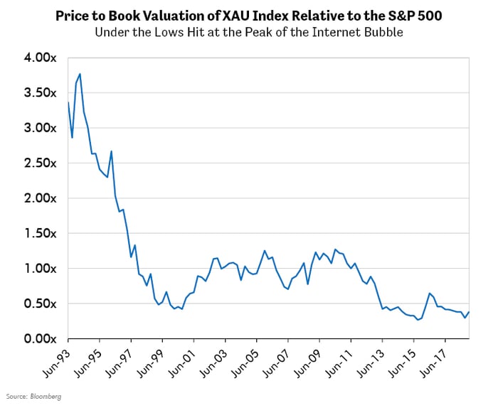 Price to Book Valuation of XAU Index Relative to the S&P 500