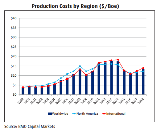 Production Costs by Region