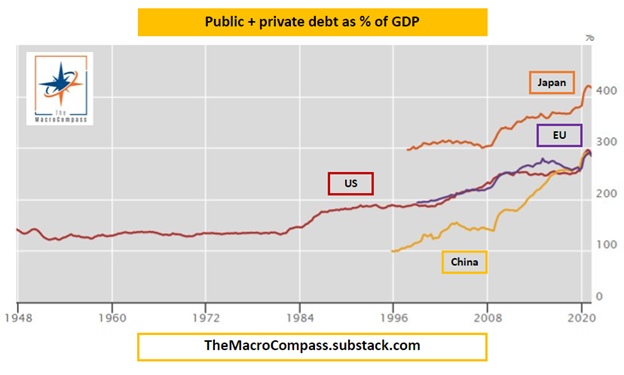 Public + private debt as % of GDP