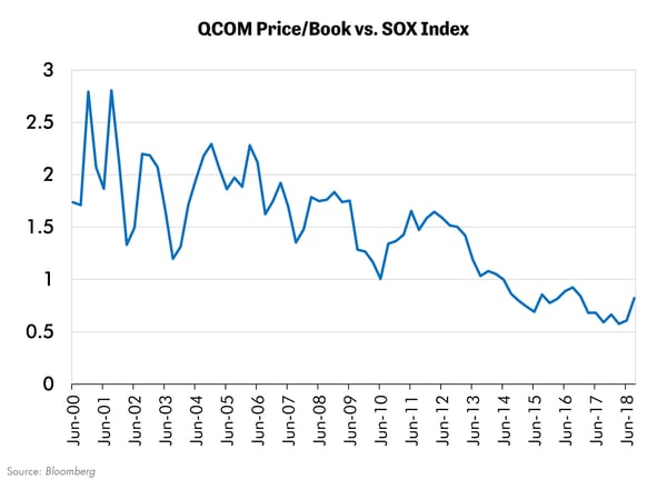 QCOM Price-Book vs SOX Index