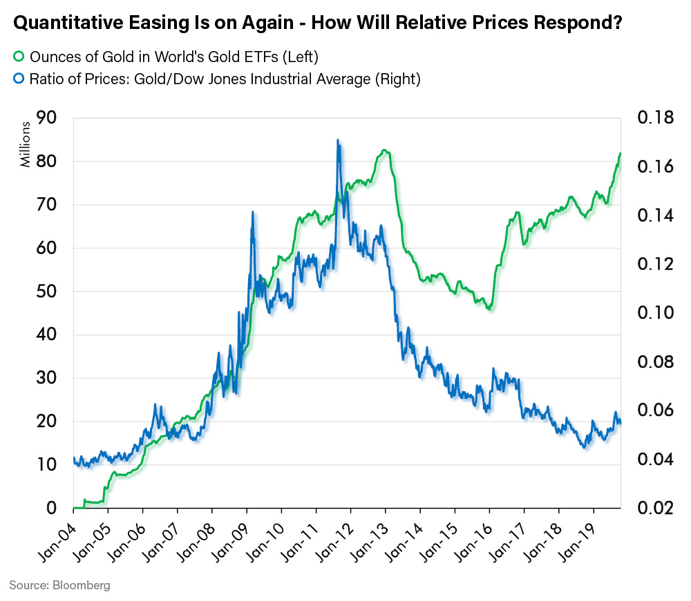 Quantitative Easing is on Again - How Will Relative Prices Respond?