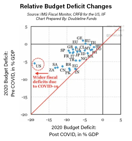 Relative Budget Deficit Changes