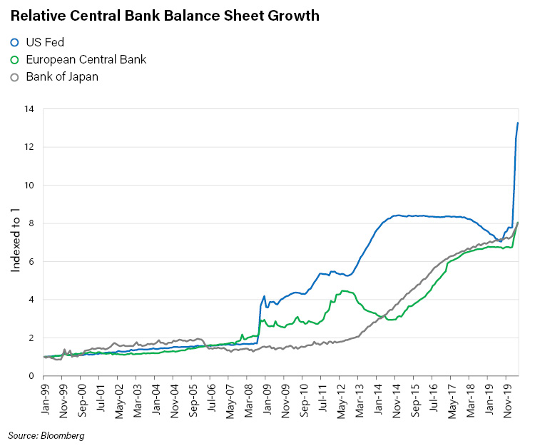 Relative Central Bank Balance Sheet Growth