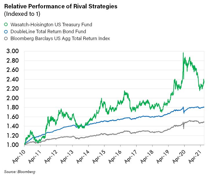 Relative Performance of Rival Strategies