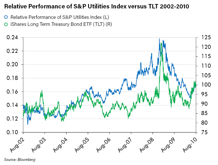 Relative Performance of S&P Utilities Index versus TLT 2002-2010-1