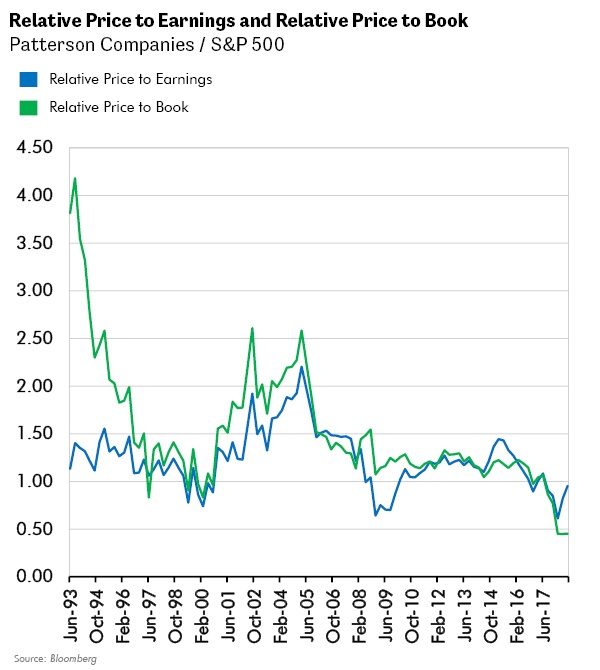 Relative Price to Earning and Relative Price to Book