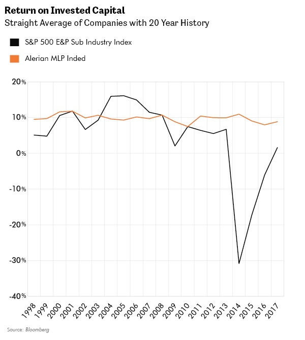 Return on Invested Capital