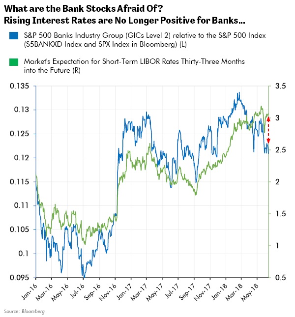 What are the Bank Stocks Afraid Of? Rising Interest Rates are No Longer Positive for Banks..