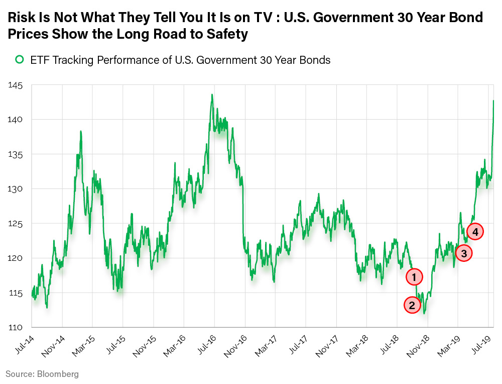 Risk is Not What They Tell You-US Government 30 Year Bond Prices Show the Long Road to Safety