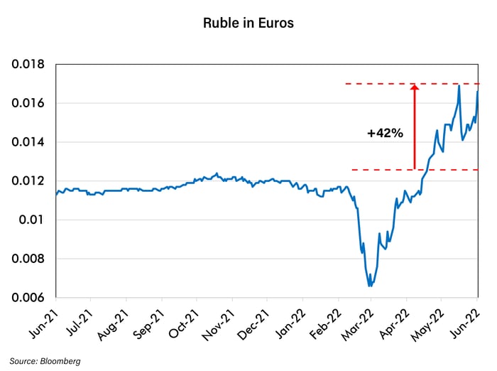 Ruble in Euros NEW-1