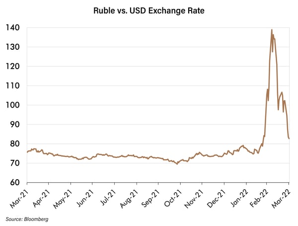 Ruble vs USD Exchange Rate