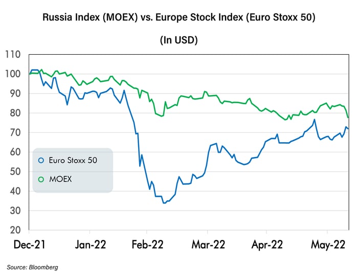 Russia Index (MOEX) vs. Europe Stock Index (USD)-Jun-13-2022-08-28-31-51-PM