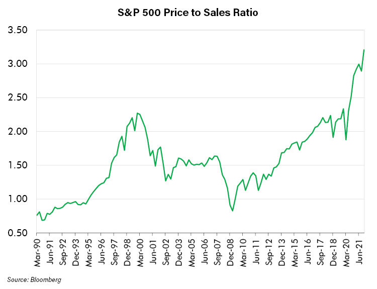 S&P 500 Price to Sales