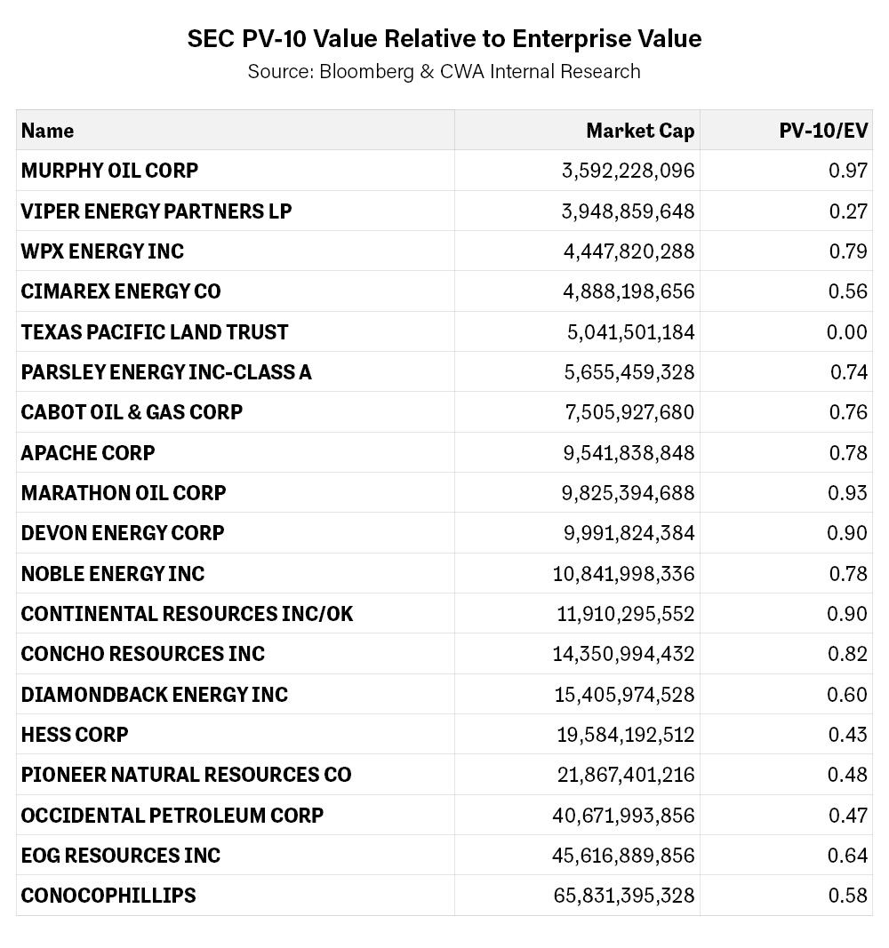 SEC PV-10 Value Relative to Enterprise Value