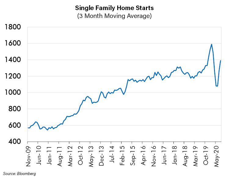 SIngle Family Home Starts