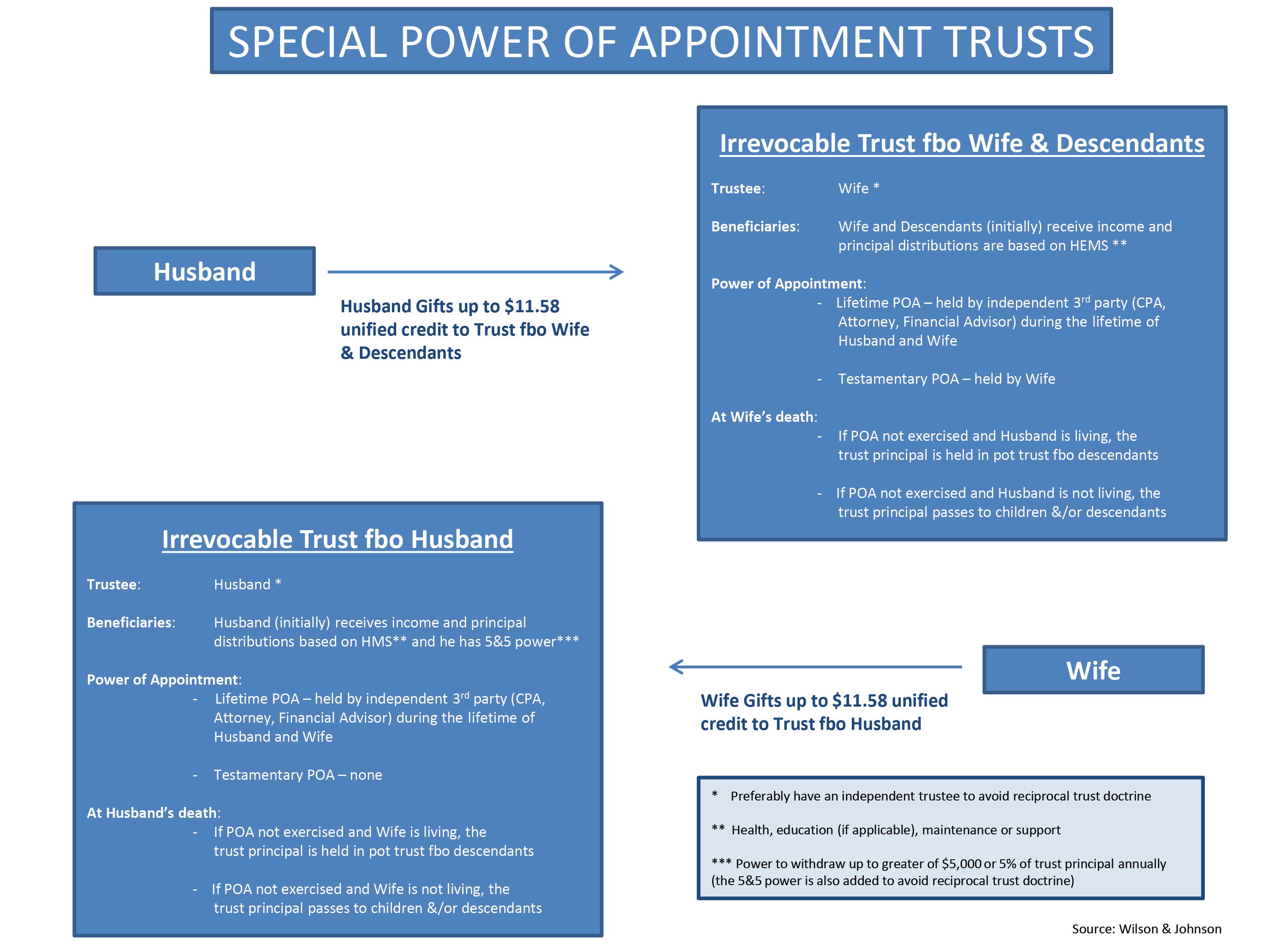 Special Power of Appointment Trusts Diagram