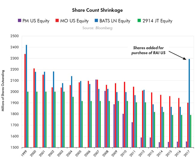 Share Count Shrinkage