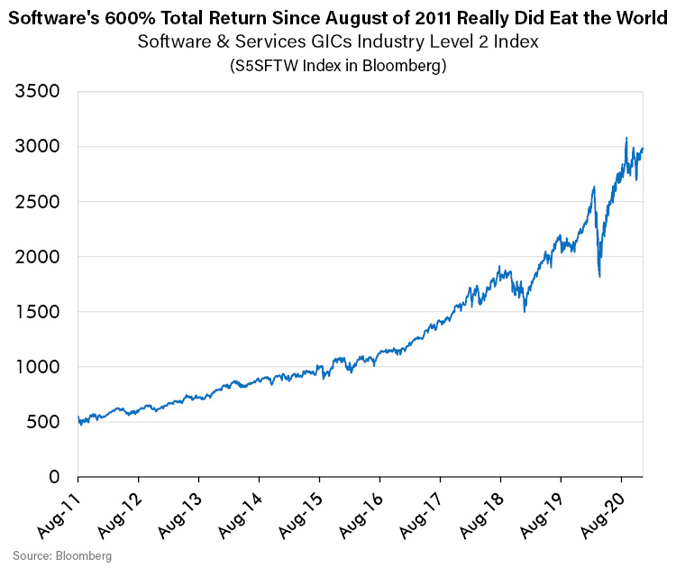 Softwares 600 percent Total Return