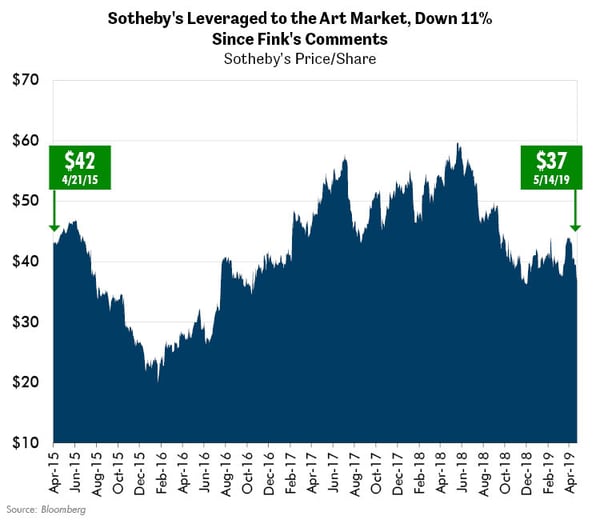 Sotherby's Leveraged to the Art Market, Down 11% Since Fink's Comments