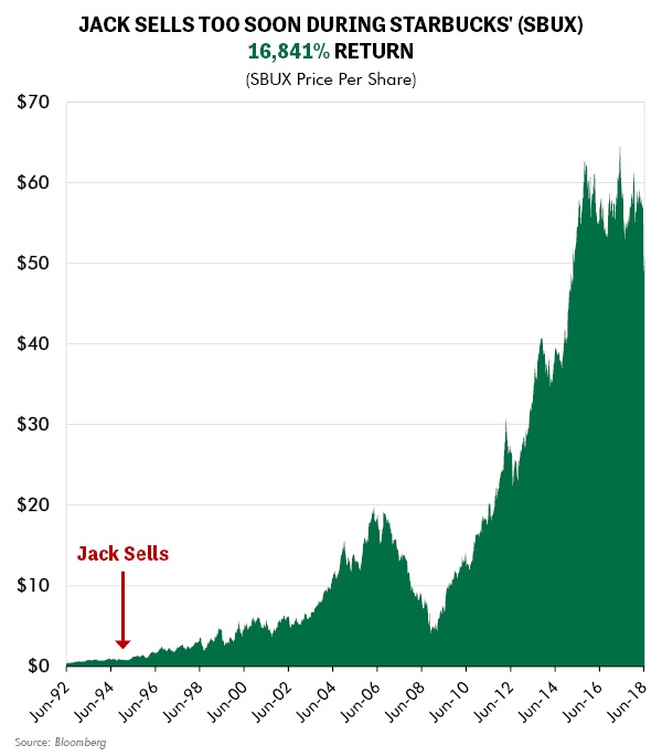 Jack Sells Too Soon During Starbucks' (SBUX) 16,841% Return