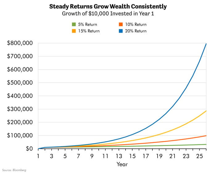 Steady Returns Grow Wealth Consistently