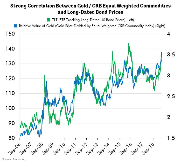 Strong Correlation Between Gold CRB Equal Weighted Commodities and Long-Dated Bond Prices