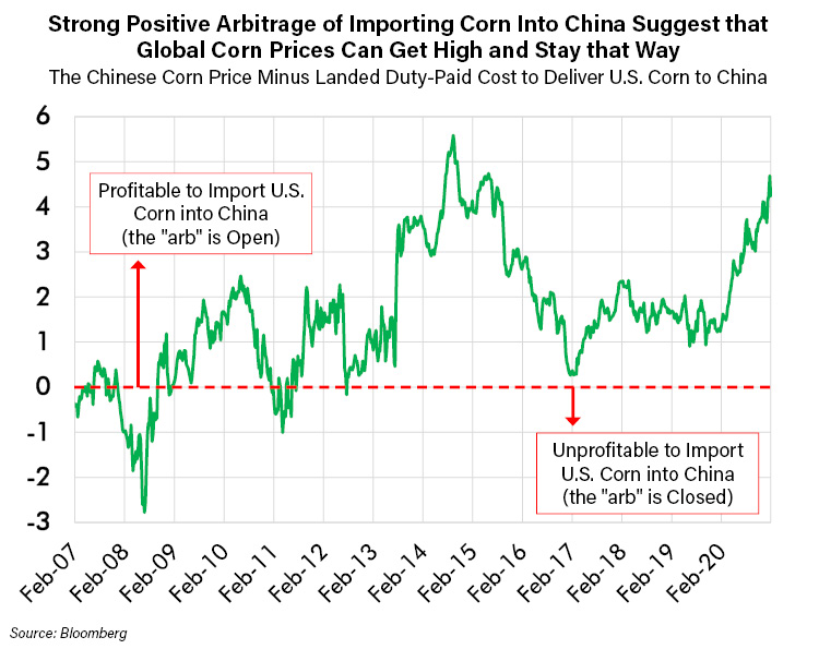 Strong Positive Arbitrage of Importing Corn into China Suggest that Global Corn Prices Can Get High and Stay that Way_1