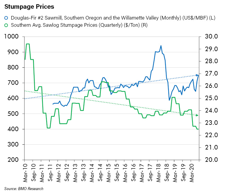 Stumpage Price_2