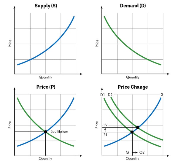 Supply & Demand