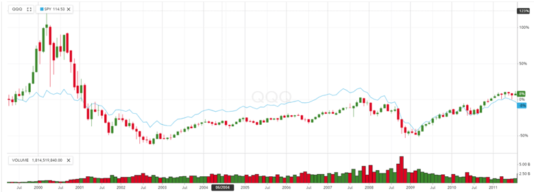 Tech Sector (QQQ) Compared to Large-Cap Broader Market (SPY)-1