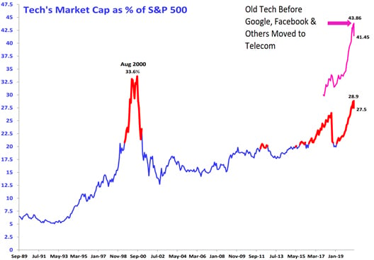 Techs Market Cap as % of S&P 500