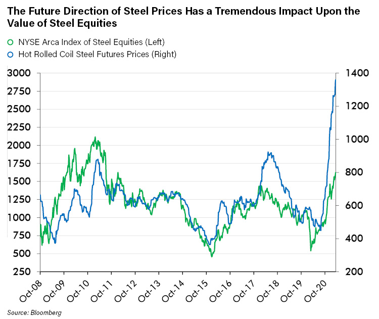 The Future Direction of Steel Prices Has a tremendous Impact Upon the Value of Steel Equities