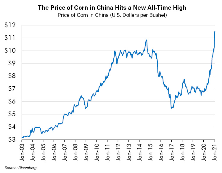 The Price of Corn in China Hits a New All Time High_1