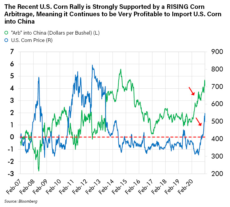 The Recent U.S. Corn Rally is Strongly Supported by a RISING Corn Arbitrage Meaning it Continues to be Very Profitable to Import U.S. Corn into China_1