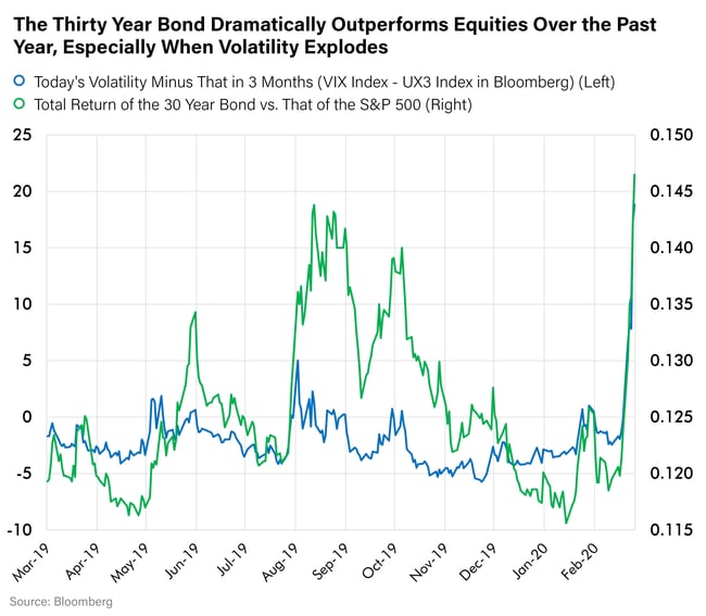 The Thirty Year Bond Dramatically Outperforms Equities Over the Past Year