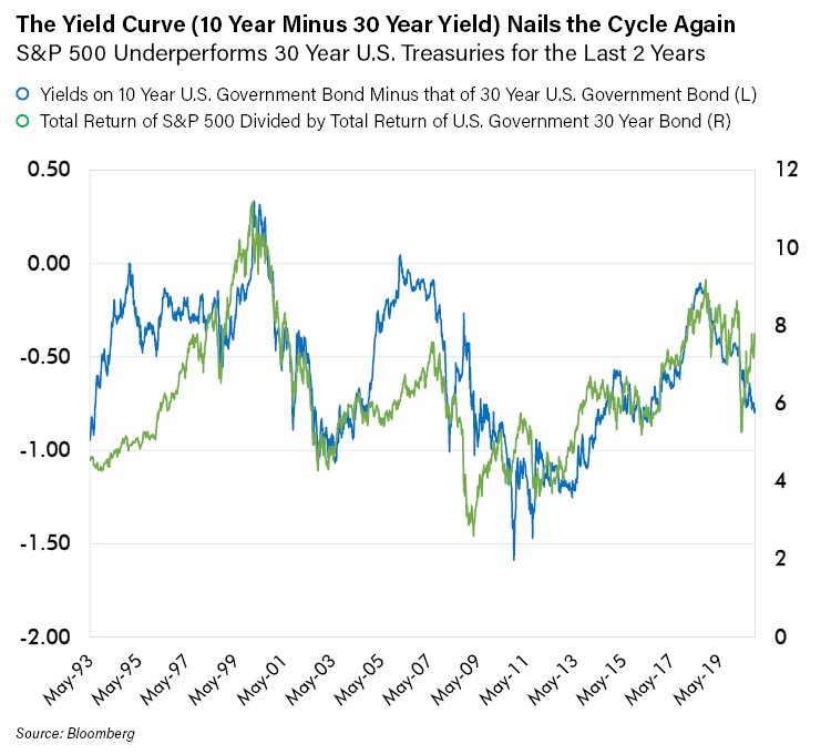 The Yield Curve Nails the Cycle Again